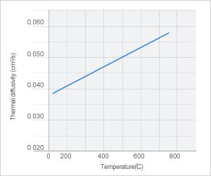 Image: NAS H840的熱擴散率的溫度依賴性