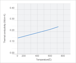 Image: NAS H840的熱傳導率的溫度依賴性