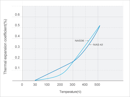 Image: NAS 36與NAS 42的熱膨脹率
