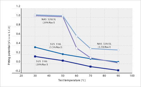 Image: 點蝕電位(試驗條件：依據(jù)JIS G0577，但試驗溶液采用3.5、20%Nacl水溶液)