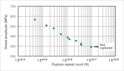 Image: 疲勞特性